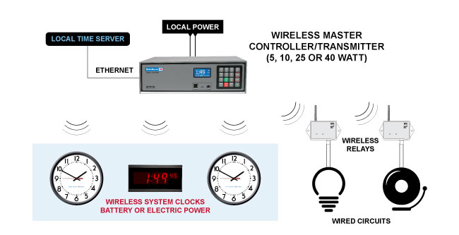 Clock-System-Wireless