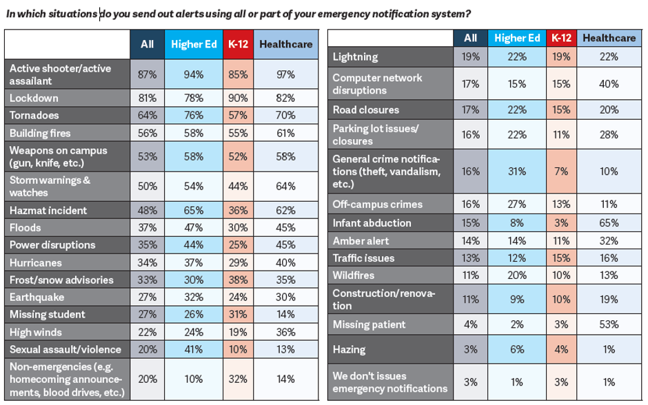 The Benefits of an Emergency Notification System for Daily Use