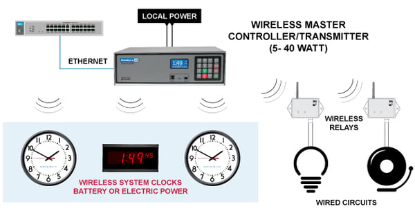 CLOCK-SYSTEM-DIAGRAMS-Wireless